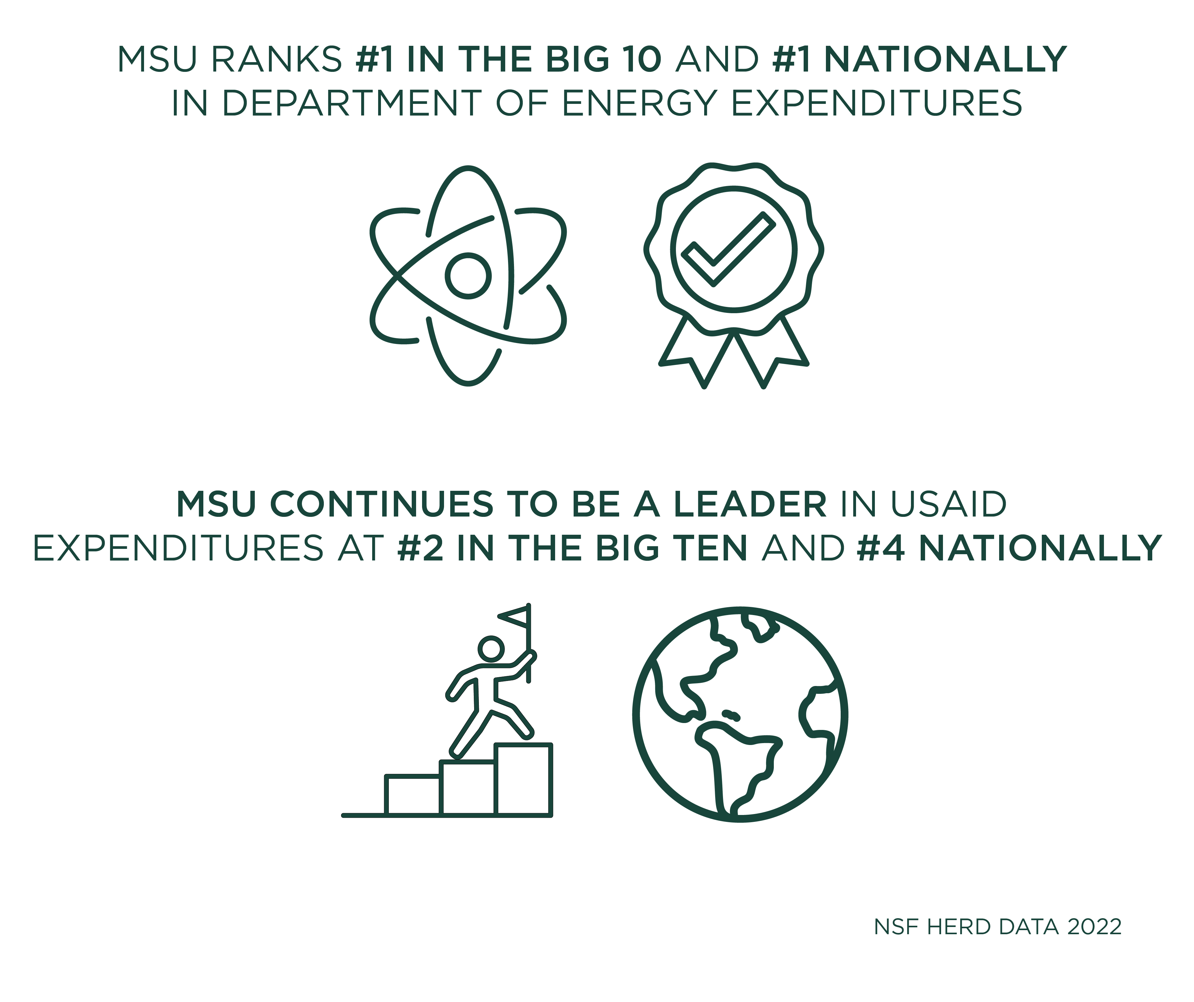 Rankings for MSU in Big 10 and nationally