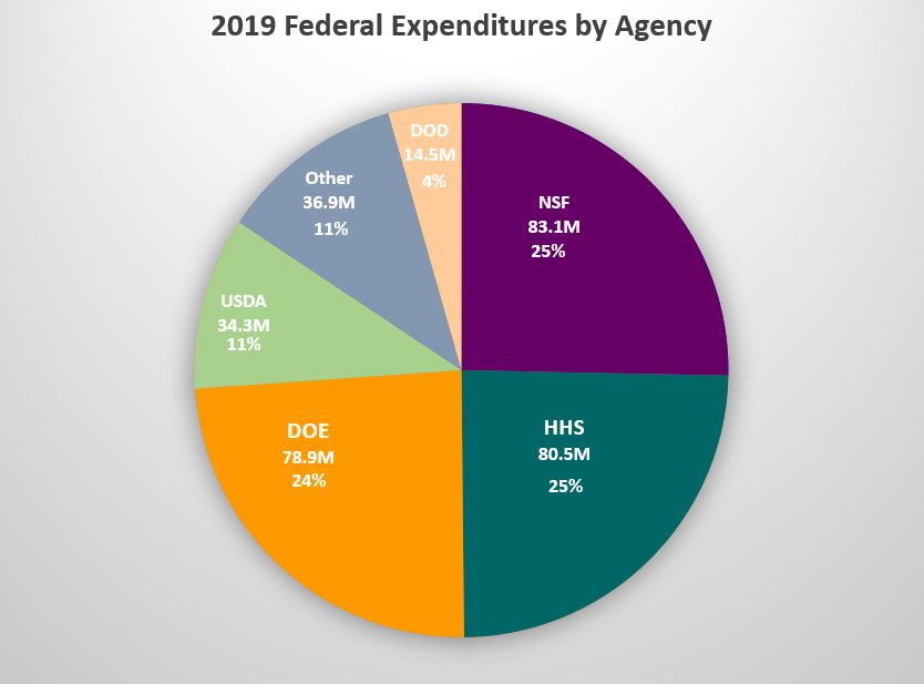 Pie chart with federally funding expenditures