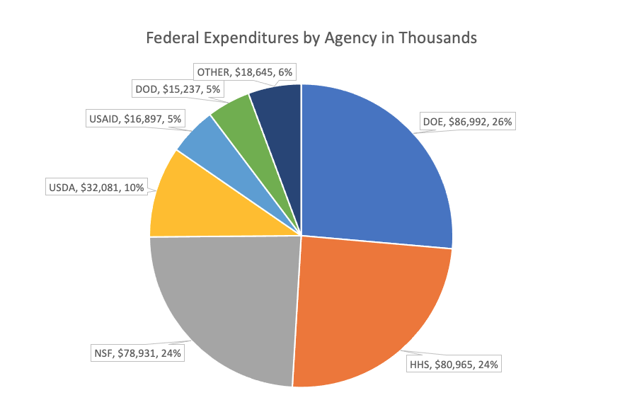 Pie graph indicating breakout of expenditures by federal agency