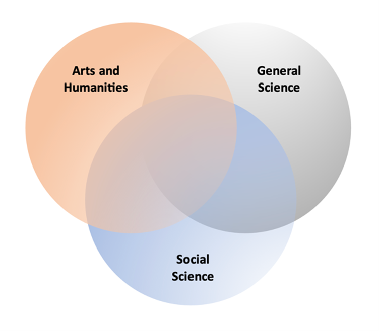 A Venn diagram of Arts and Humanities, General Science, and Social Science